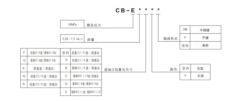 CB-E齿轮泵技术参数布赫