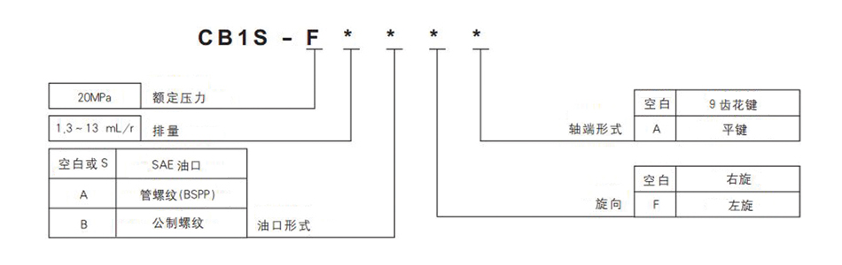 CB1S齿轮泵型谱