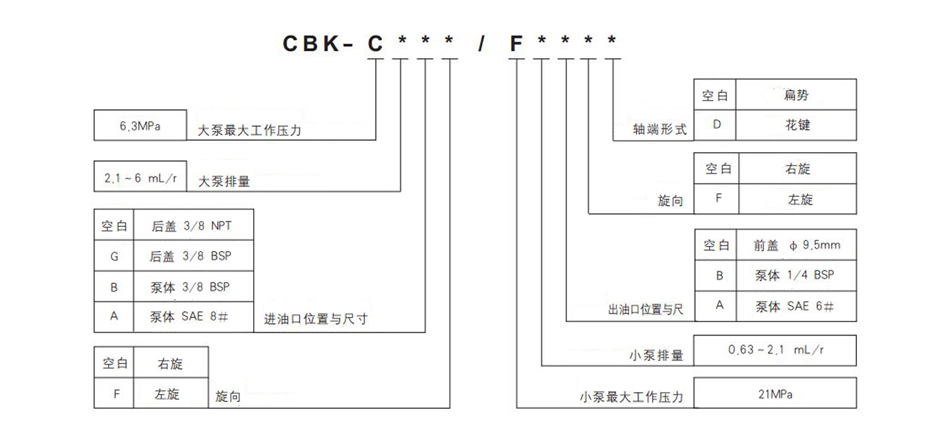 布赫CBK双联齿轮泵型谱